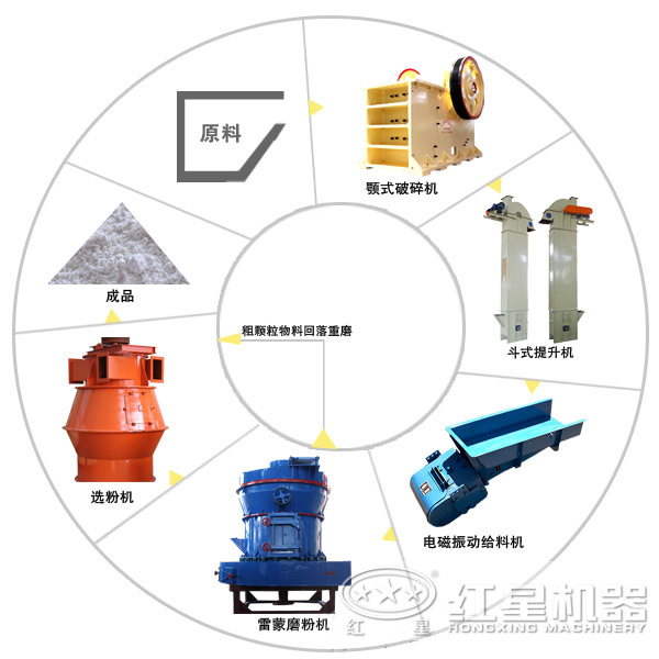 膨潤(rùn)土磨粉生產(chǎn)線(xiàn)
