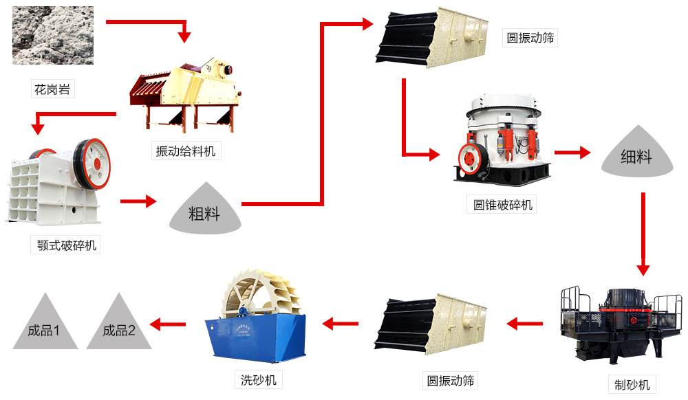 花崗石制砂機生產線設備