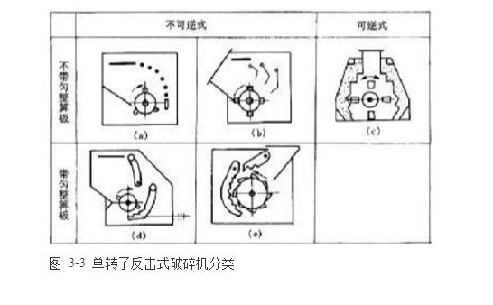 反擊式破碎機(jī)種類、型號(hào)及產(chǎn)能分析