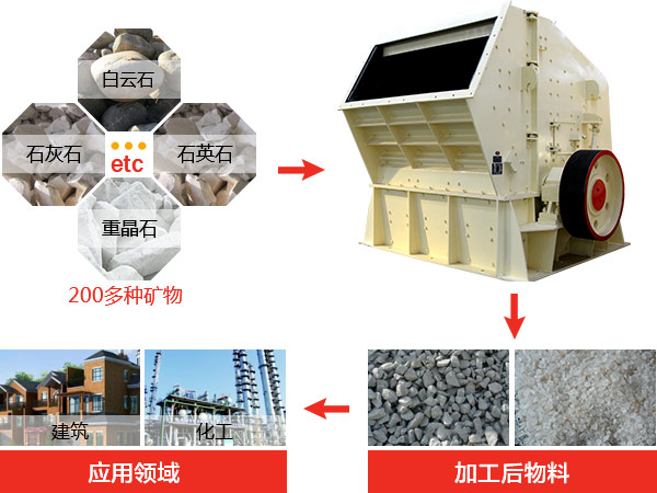 反擊式破碎機(jī)種類、型號(hào)及產(chǎn)能分析