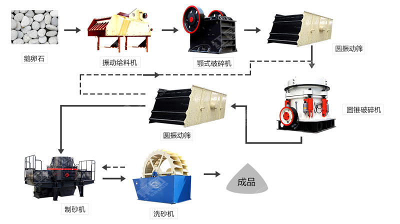 河卵石制沙機(jī)哪里有賣？一套多少錢？