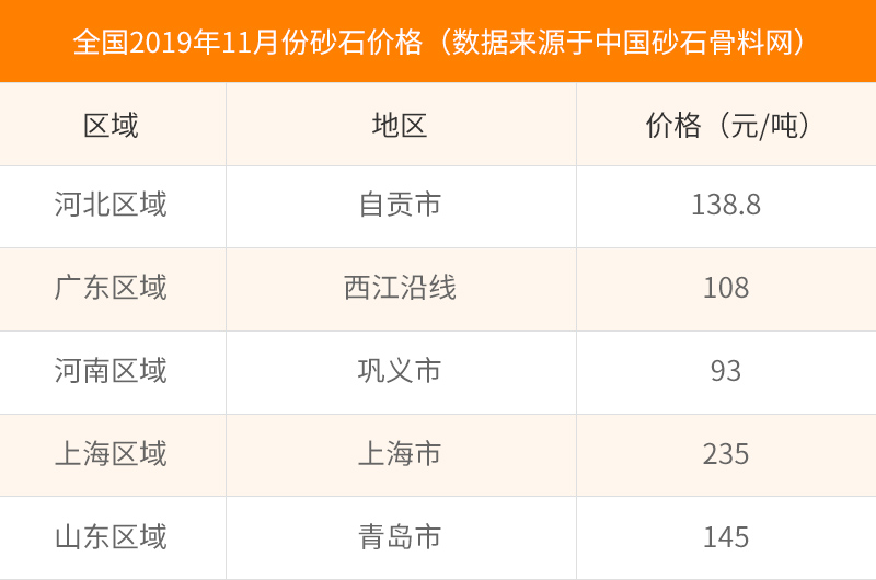 2019年11月部分市場價(jià)格