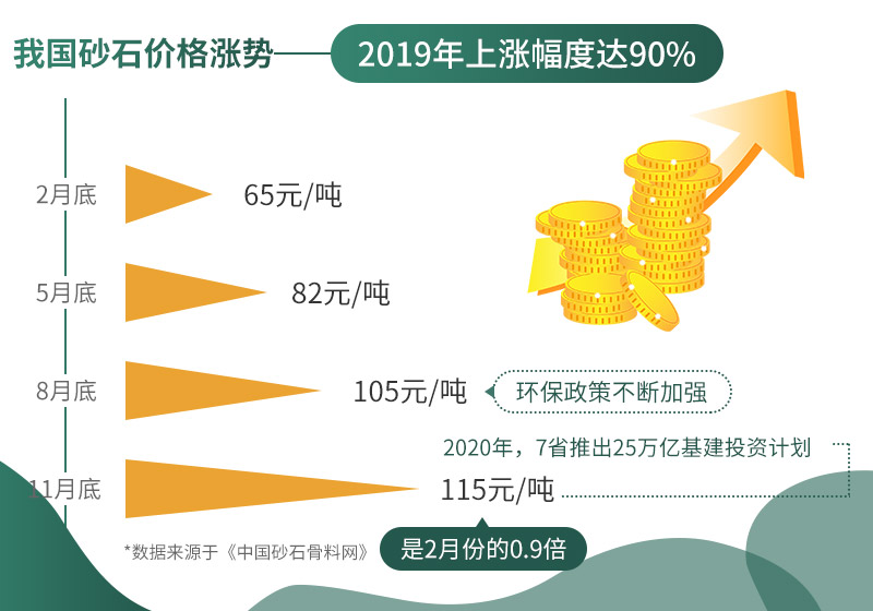 砂石價(jià)格不斷上漲，市場(chǎng)需求大