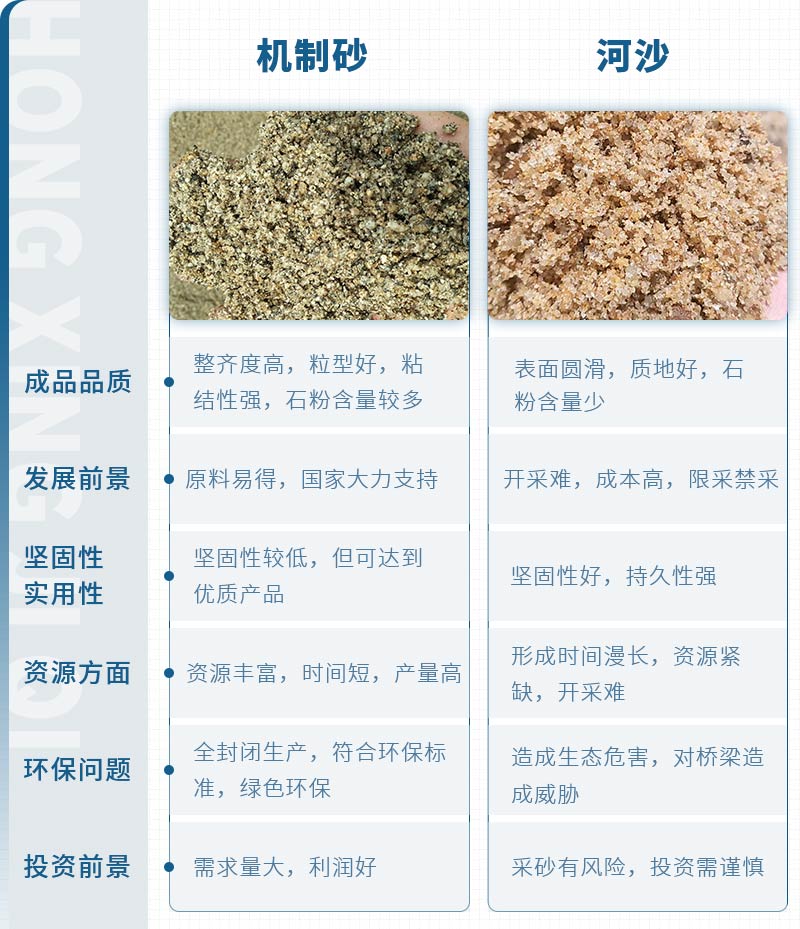 機制砂和河沙拌制混凝土哪個好？哪款設備制砂效果好？