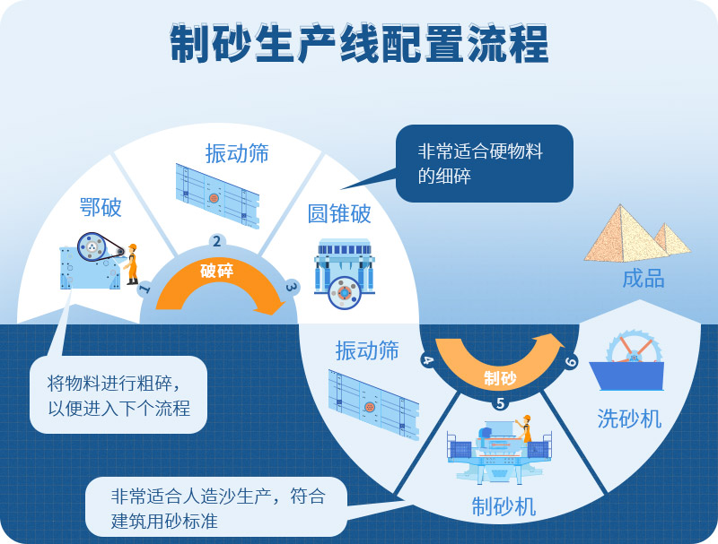 時(shí)產(chǎn)100噸制砂生產(chǎn)線如何配置？需要注意哪些方面？