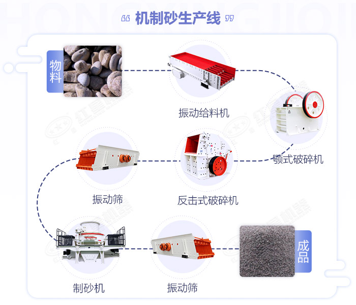 江西嚴格規(guī)范機制砂生產(chǎn)規(guī)模,年產(chǎn)50萬噸的砂石生產(chǎn)線如何配置設(shè)備？