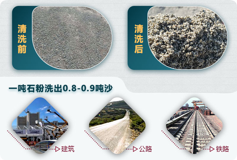 洗石粉掙錢嗎？用哪種洗砂機(jī)產(chǎn)量高？
